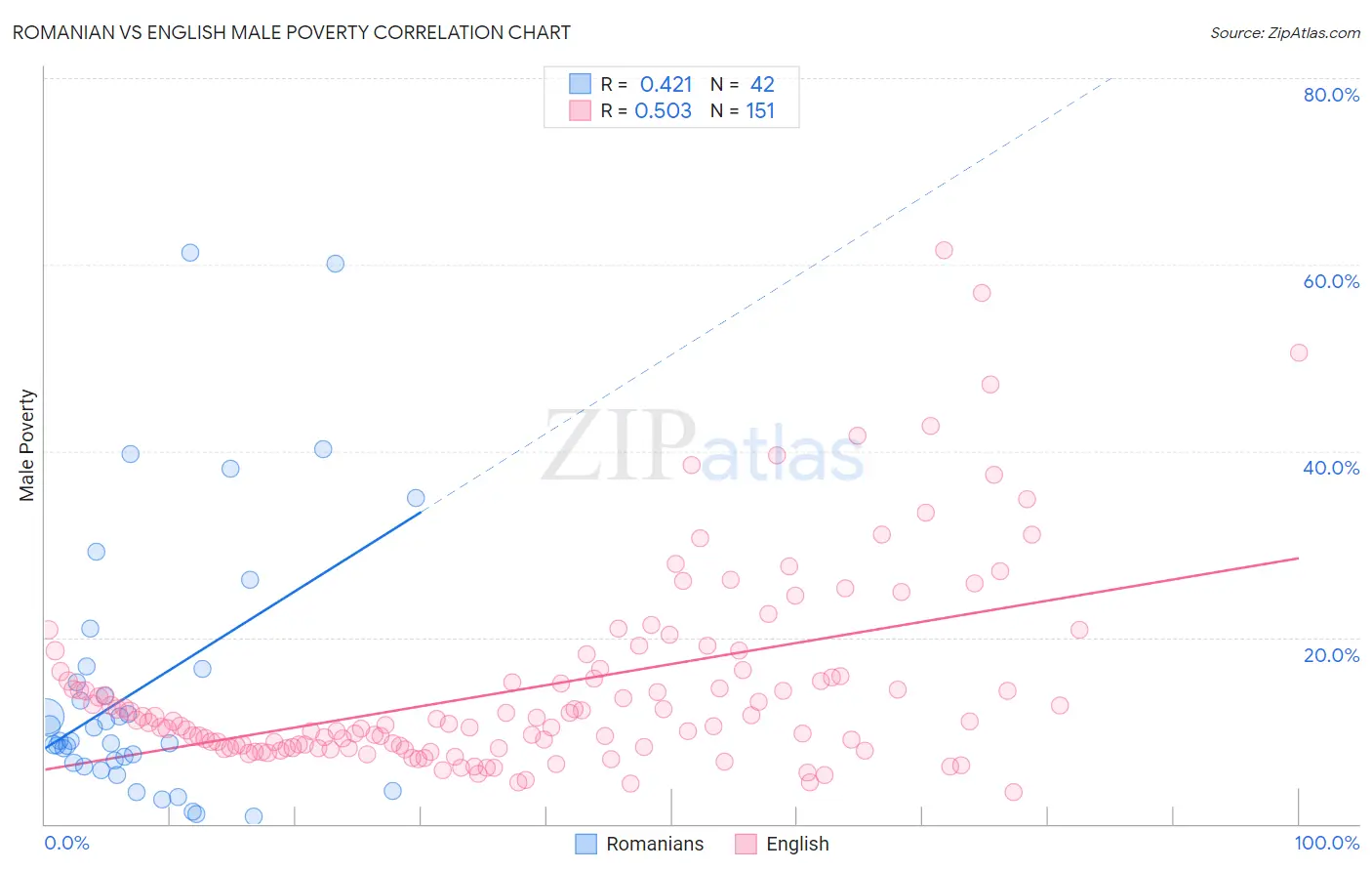 Romanian vs English Male Poverty