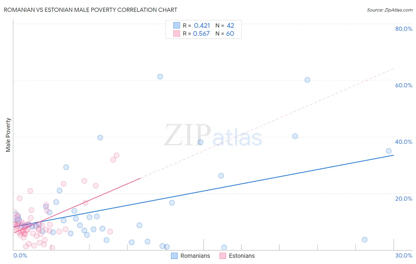 Romanian vs Estonian Male Poverty