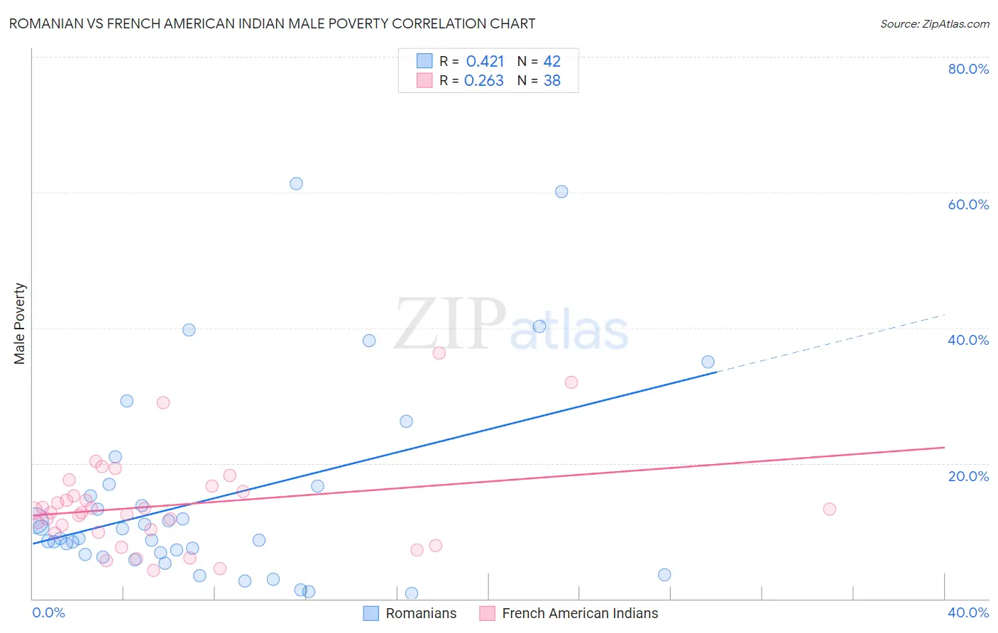 Romanian vs French American Indian Male Poverty