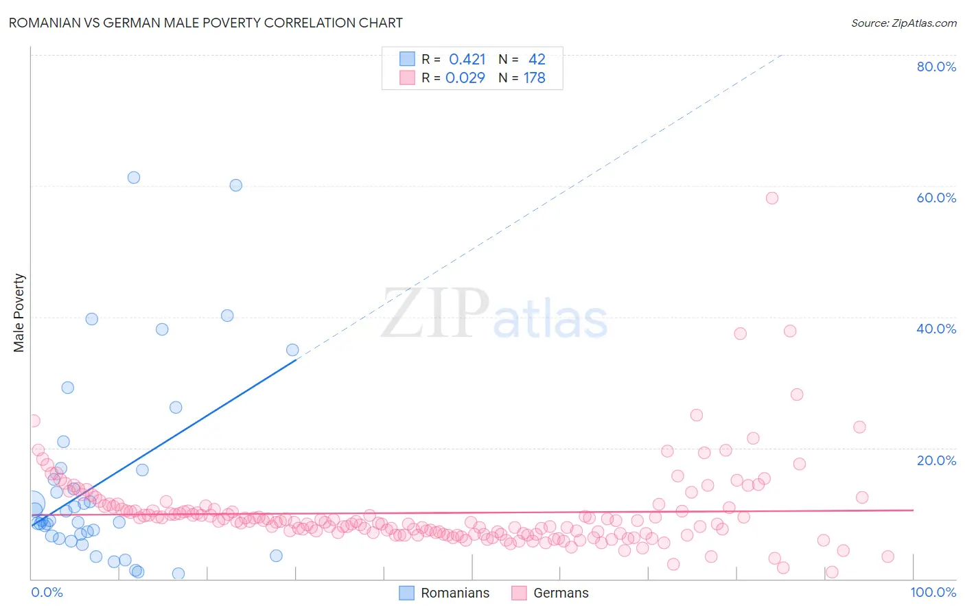 Romanian vs German Male Poverty
