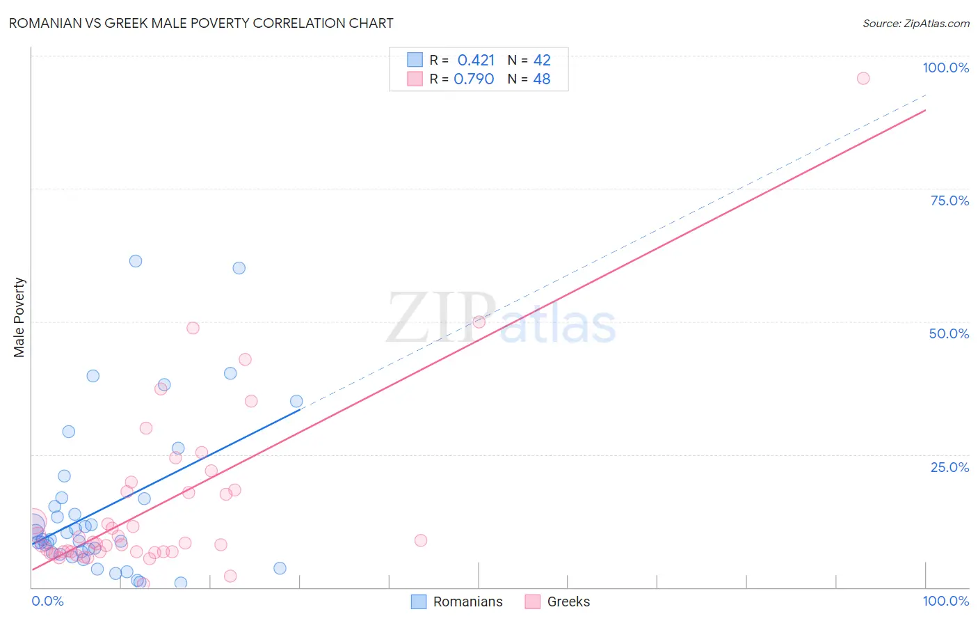 Romanian vs Greek Male Poverty