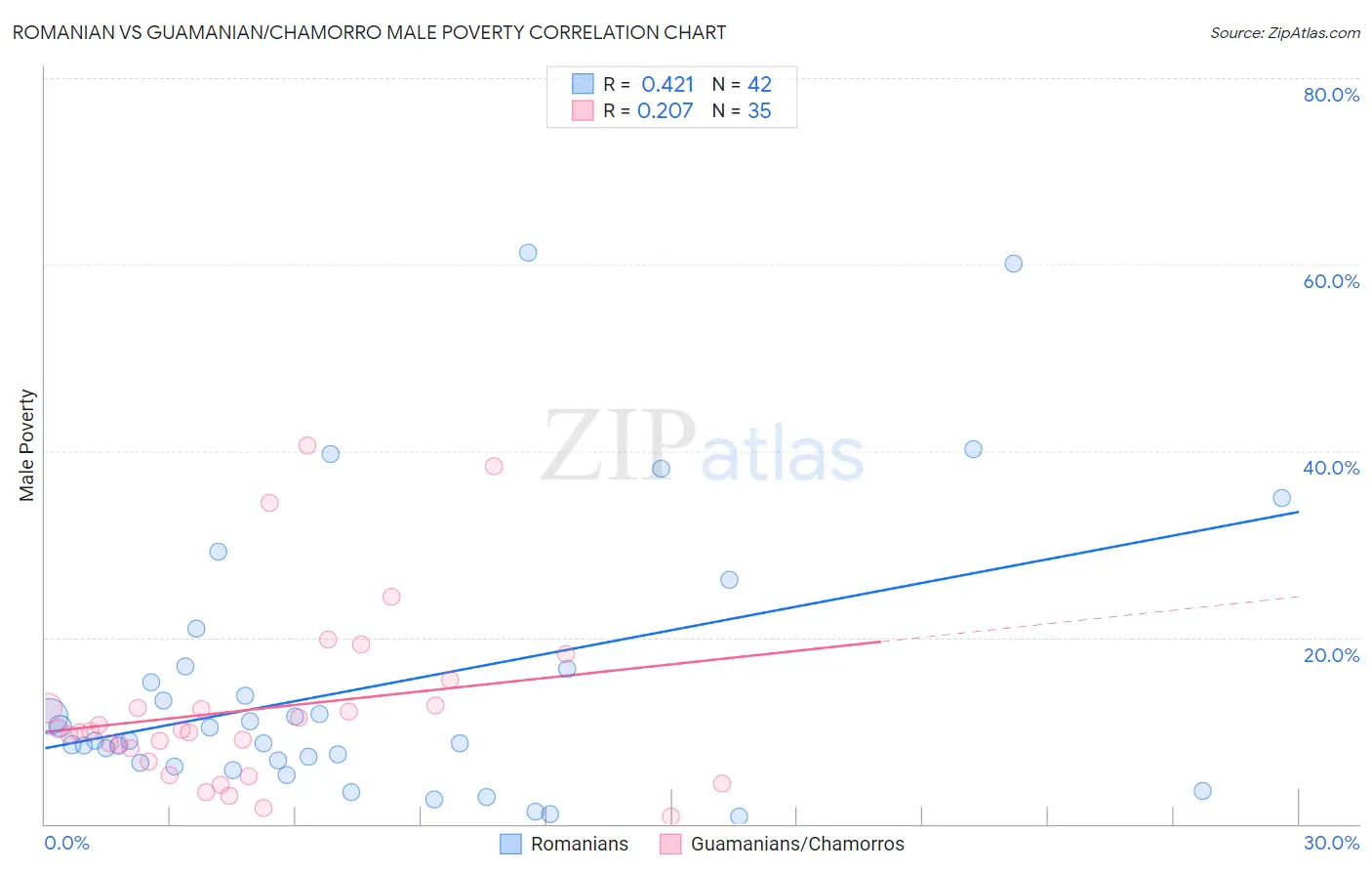 Romanian vs Guamanian/Chamorro Male Poverty