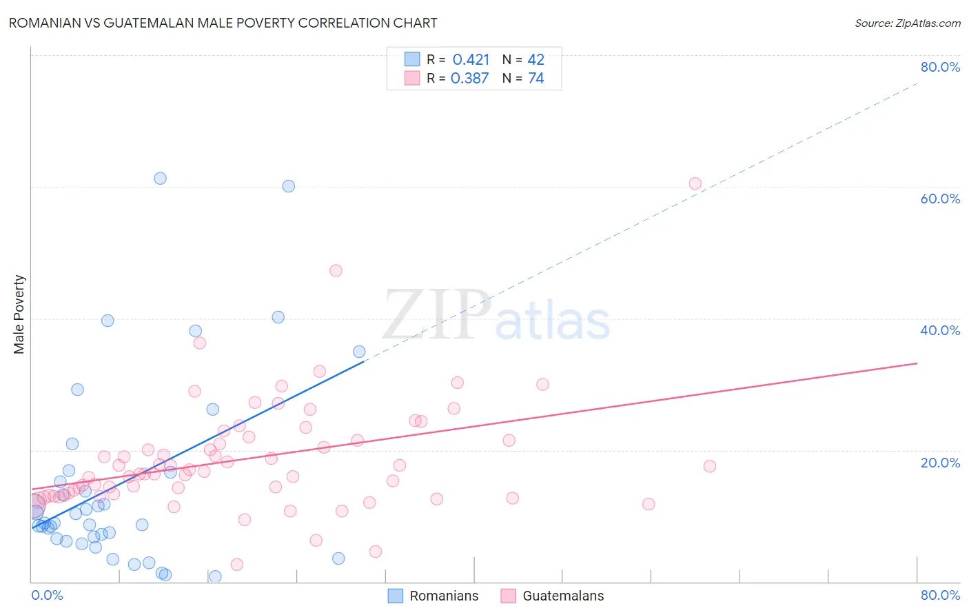 Romanian vs Guatemalan Male Poverty