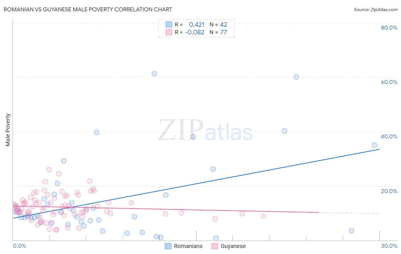 Romanian vs Guyanese Male Poverty