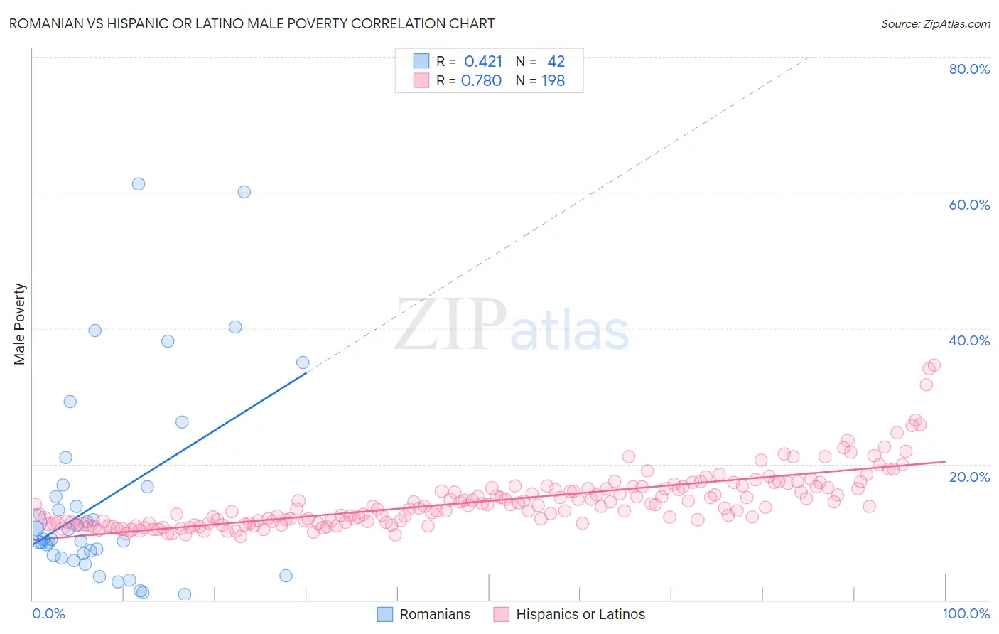 Romanian vs Hispanic or Latino Male Poverty