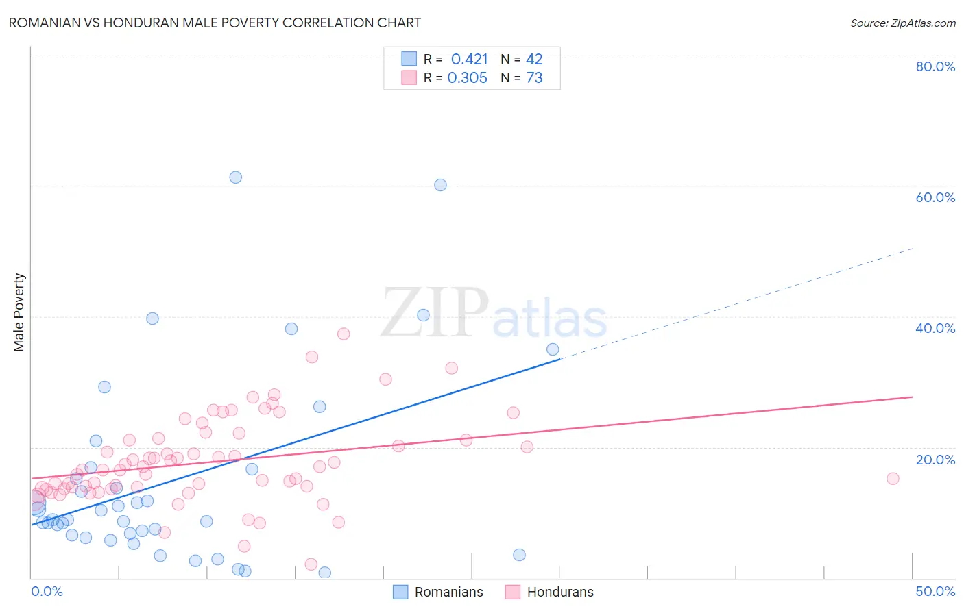 Romanian vs Honduran Male Poverty