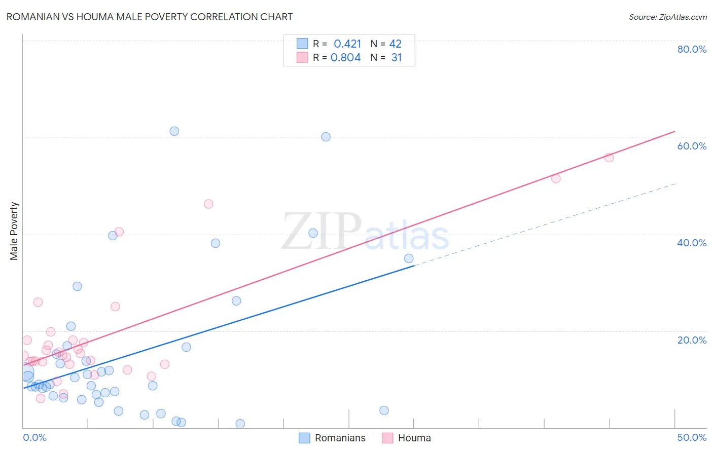 Romanian vs Houma Male Poverty