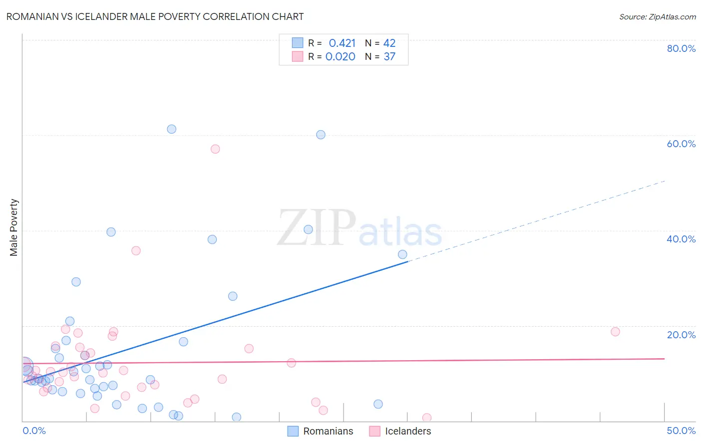 Romanian vs Icelander Male Poverty