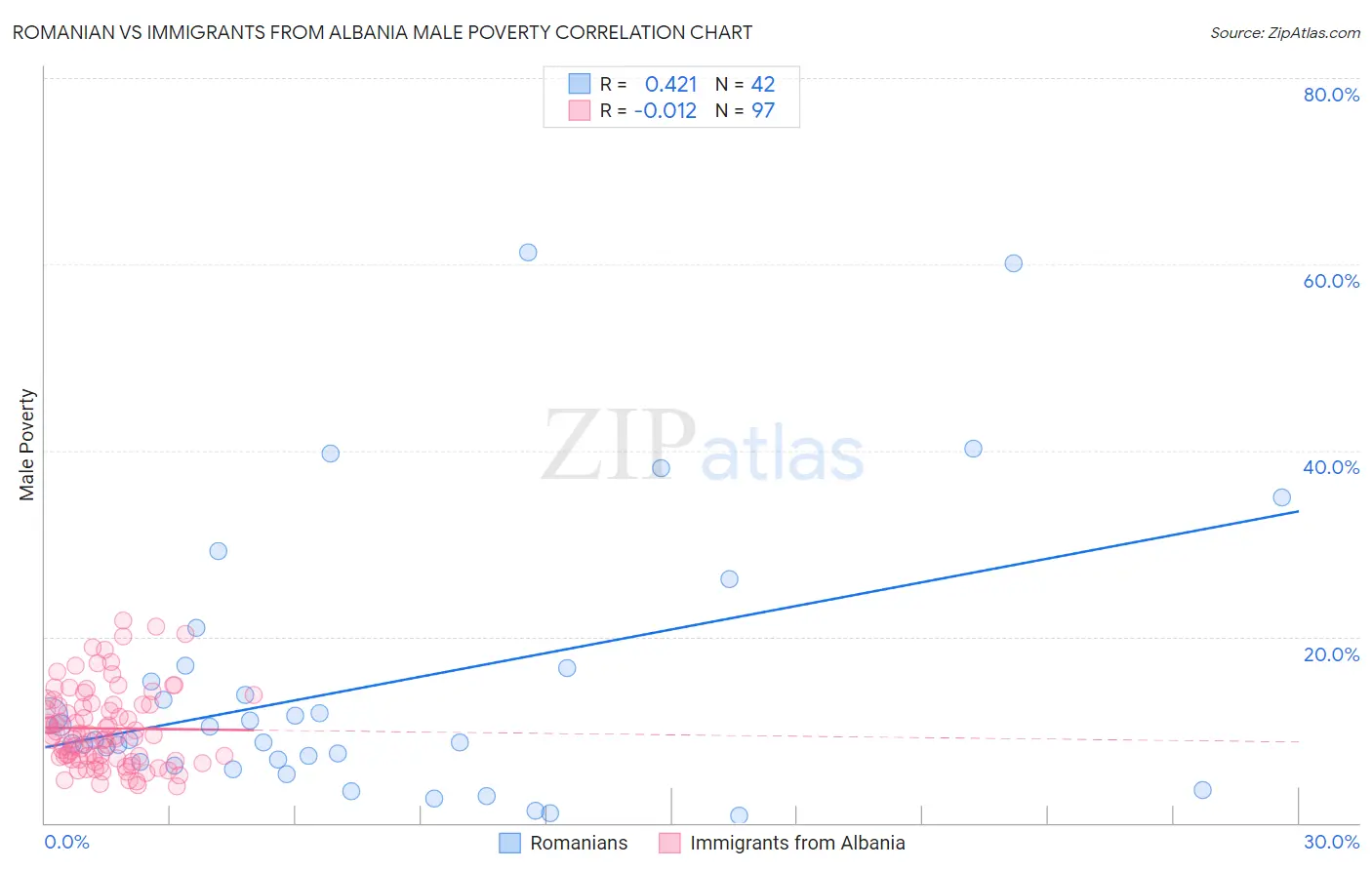 Romanian vs Immigrants from Albania Male Poverty