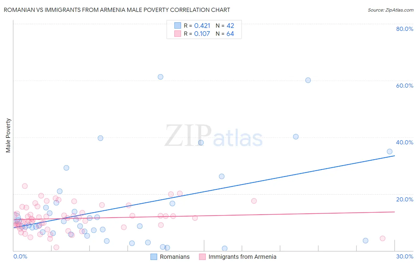 Romanian vs Immigrants from Armenia Male Poverty
