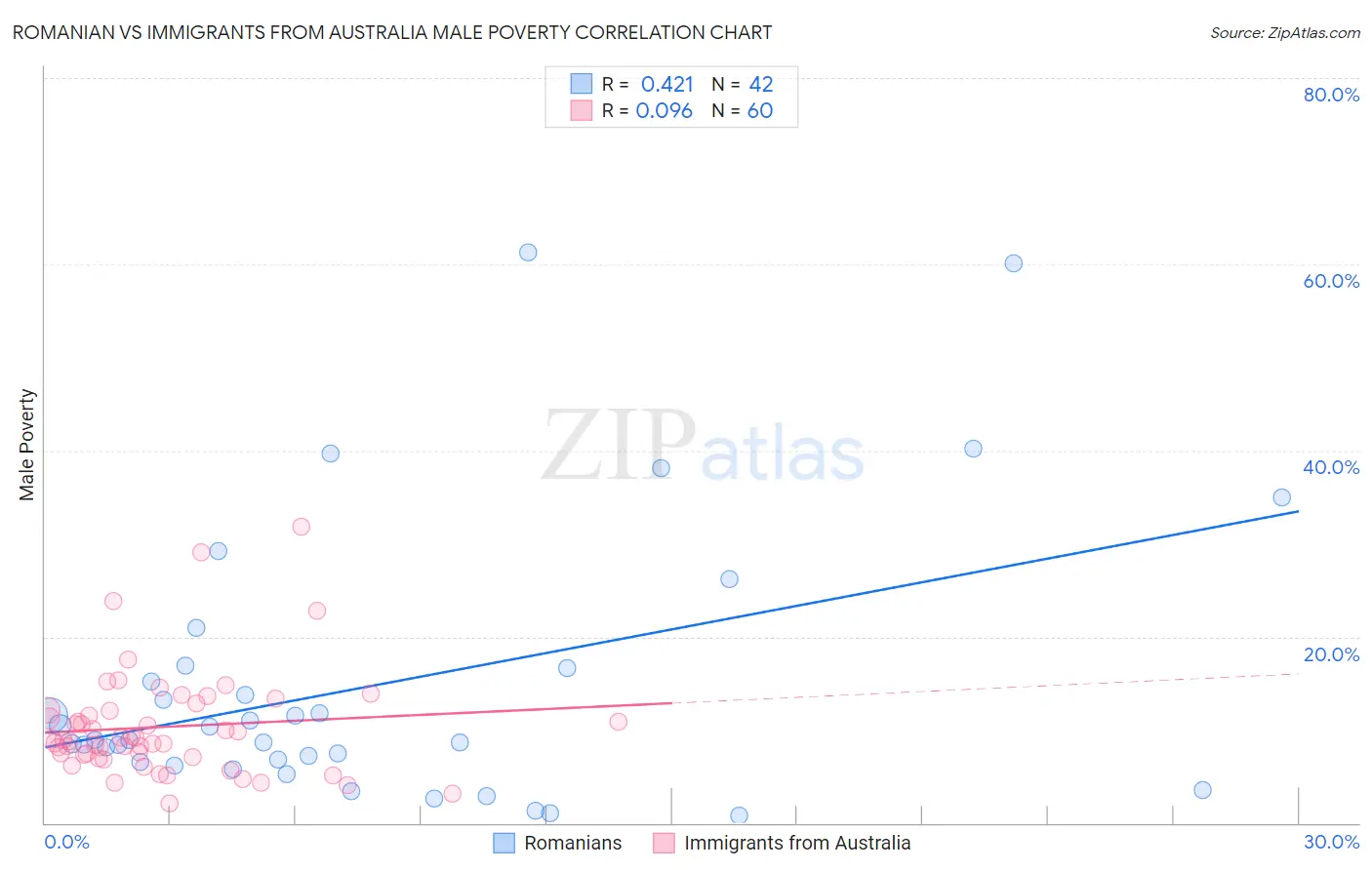 Romanian vs Immigrants from Australia Male Poverty
