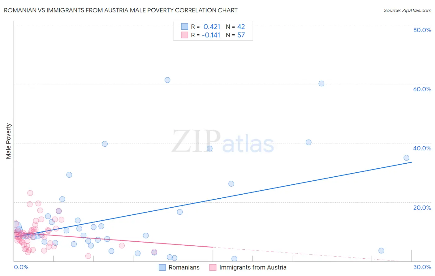 Romanian vs Immigrants from Austria Male Poverty
