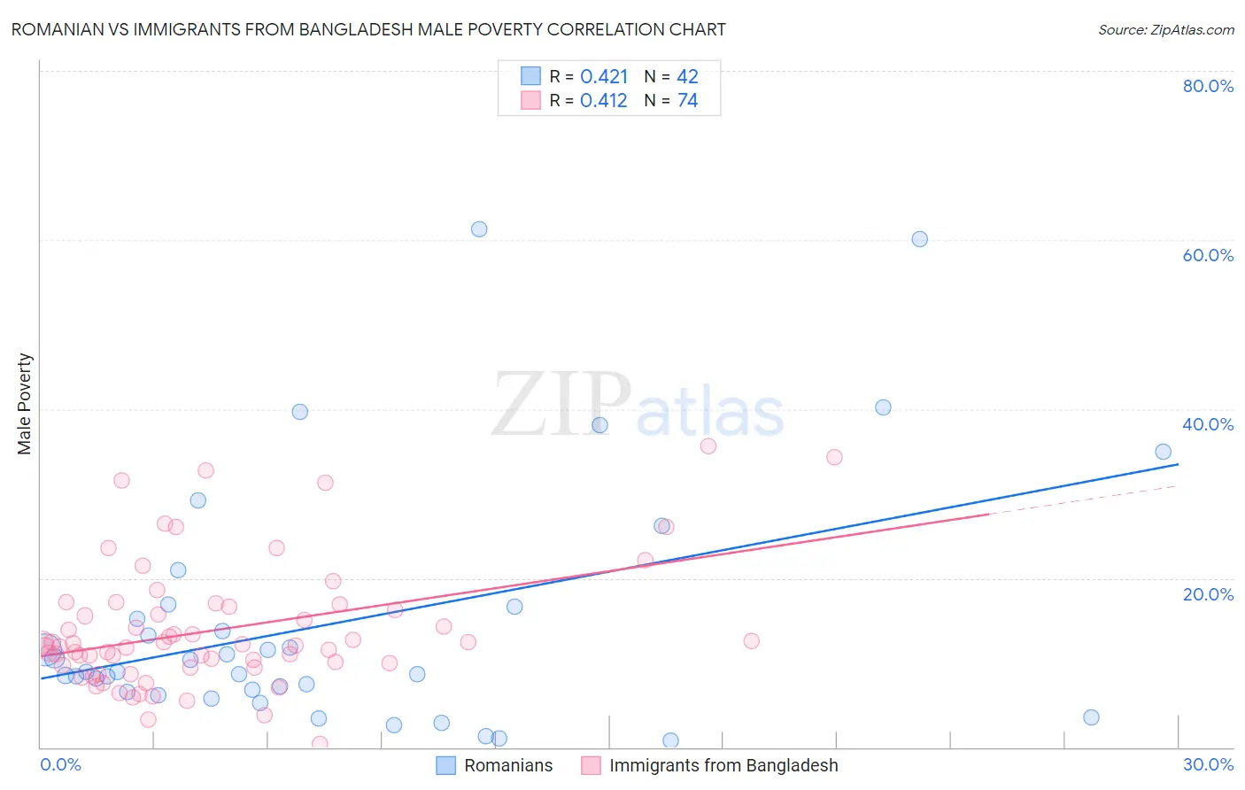 Romanian vs Immigrants from Bangladesh Male Poverty