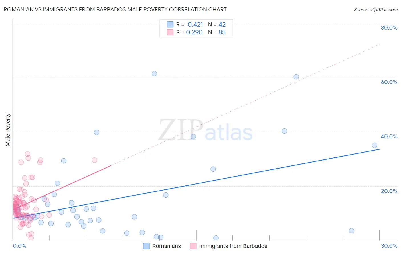 Romanian vs Immigrants from Barbados Male Poverty