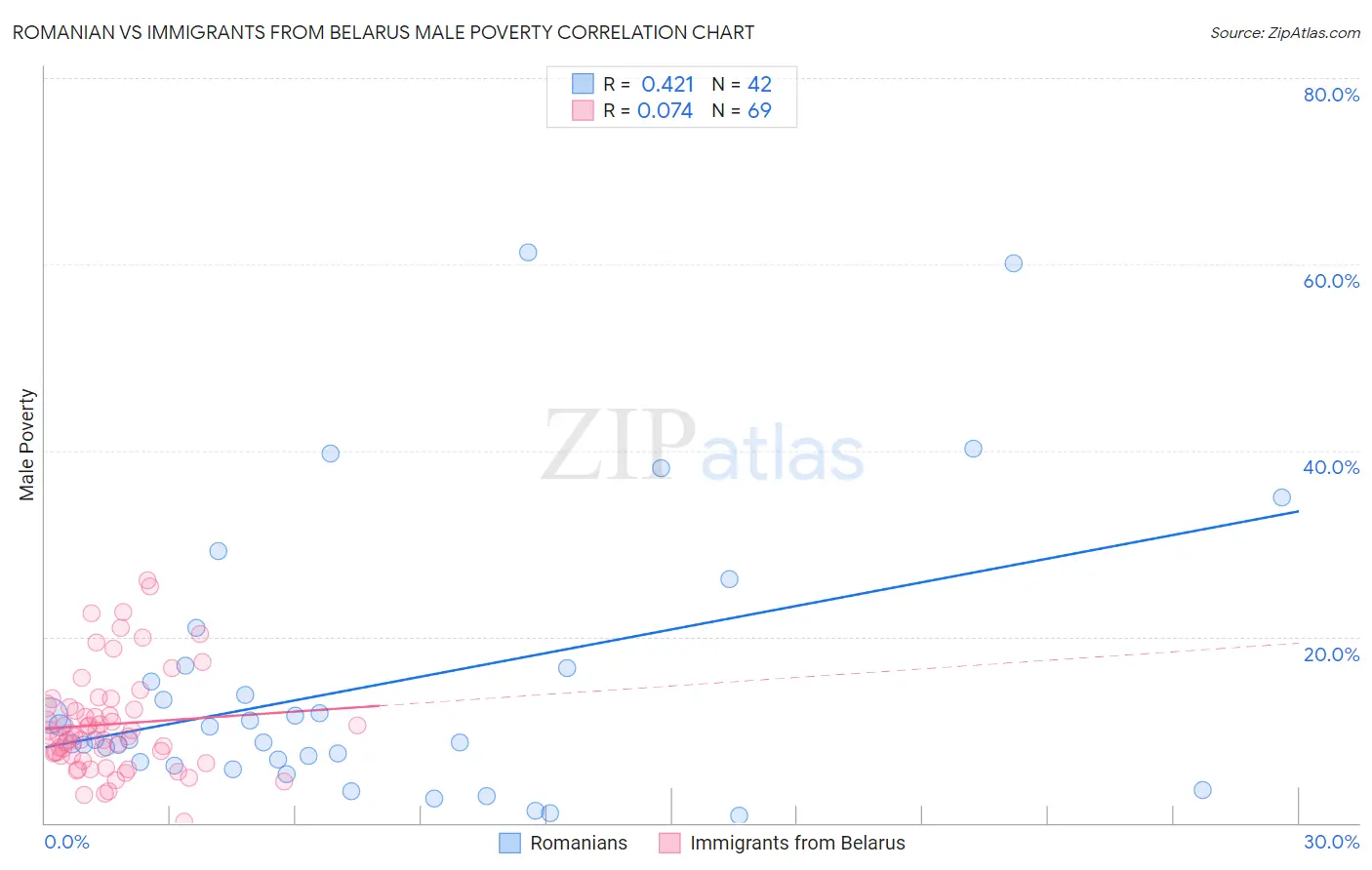 Romanian vs Immigrants from Belarus Male Poverty