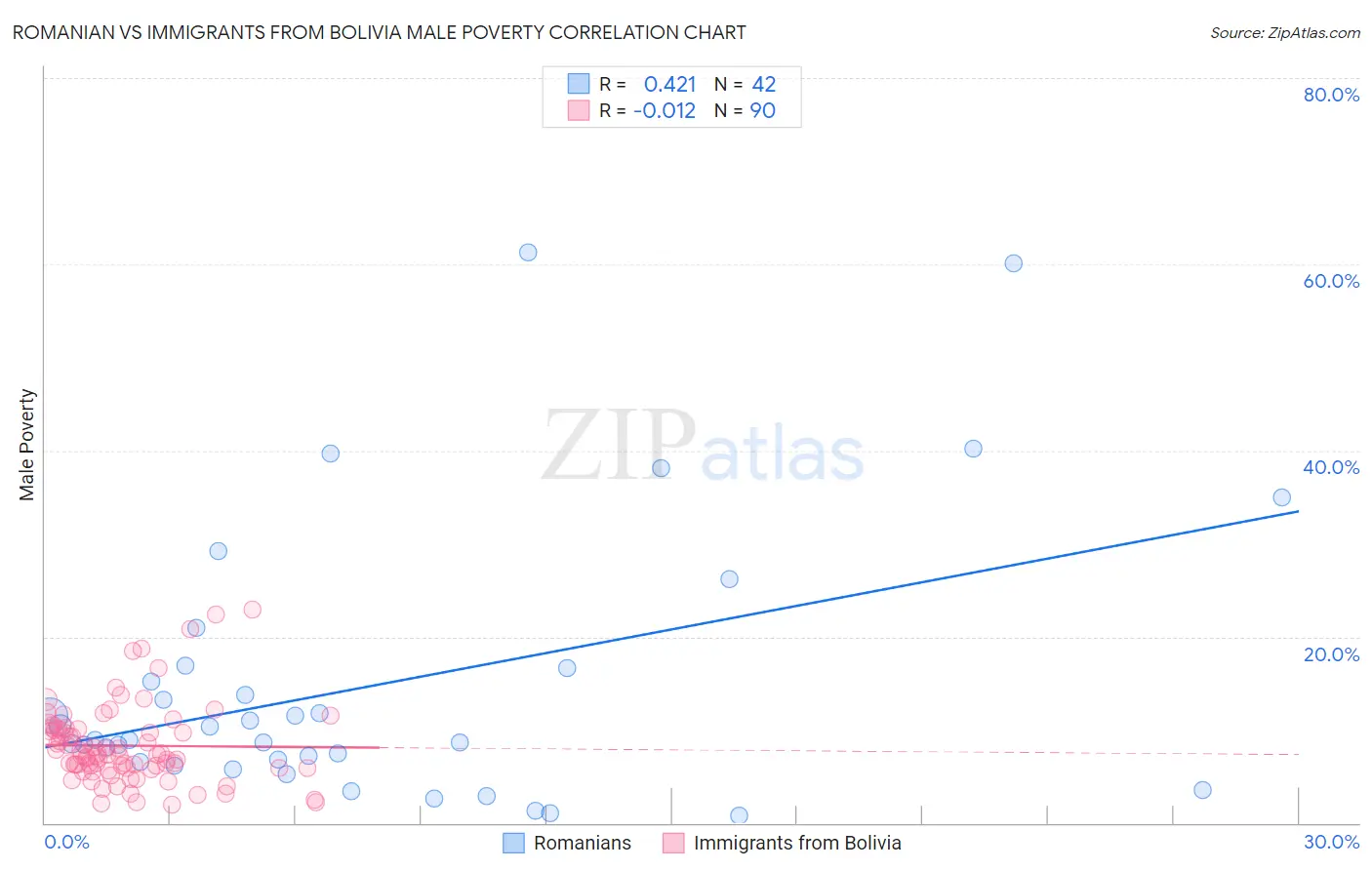 Romanian vs Immigrants from Bolivia Male Poverty