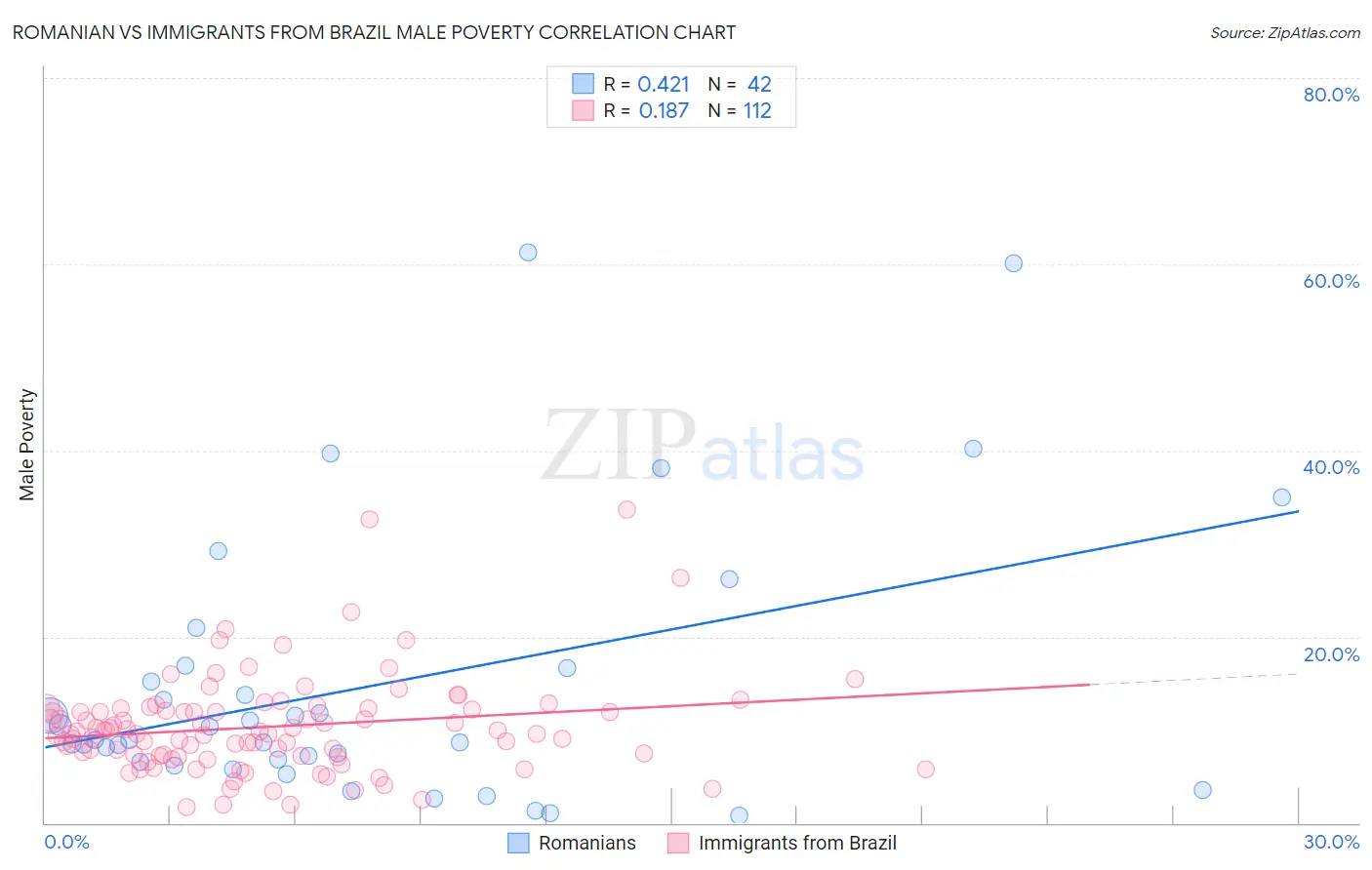 Romanian vs Immigrants from Brazil Male Poverty