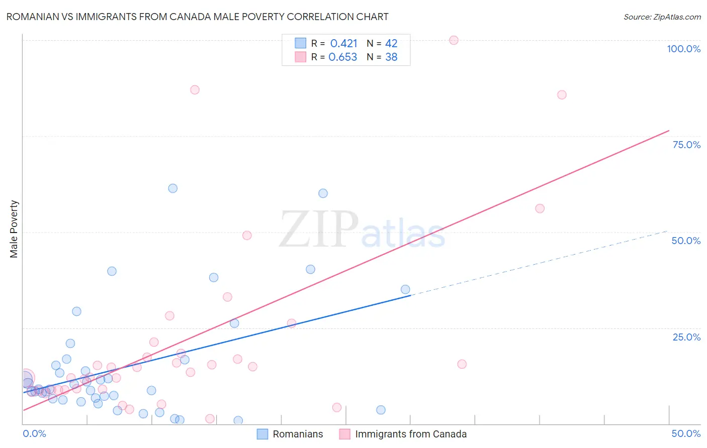 Romanian vs Immigrants from Canada Male Poverty