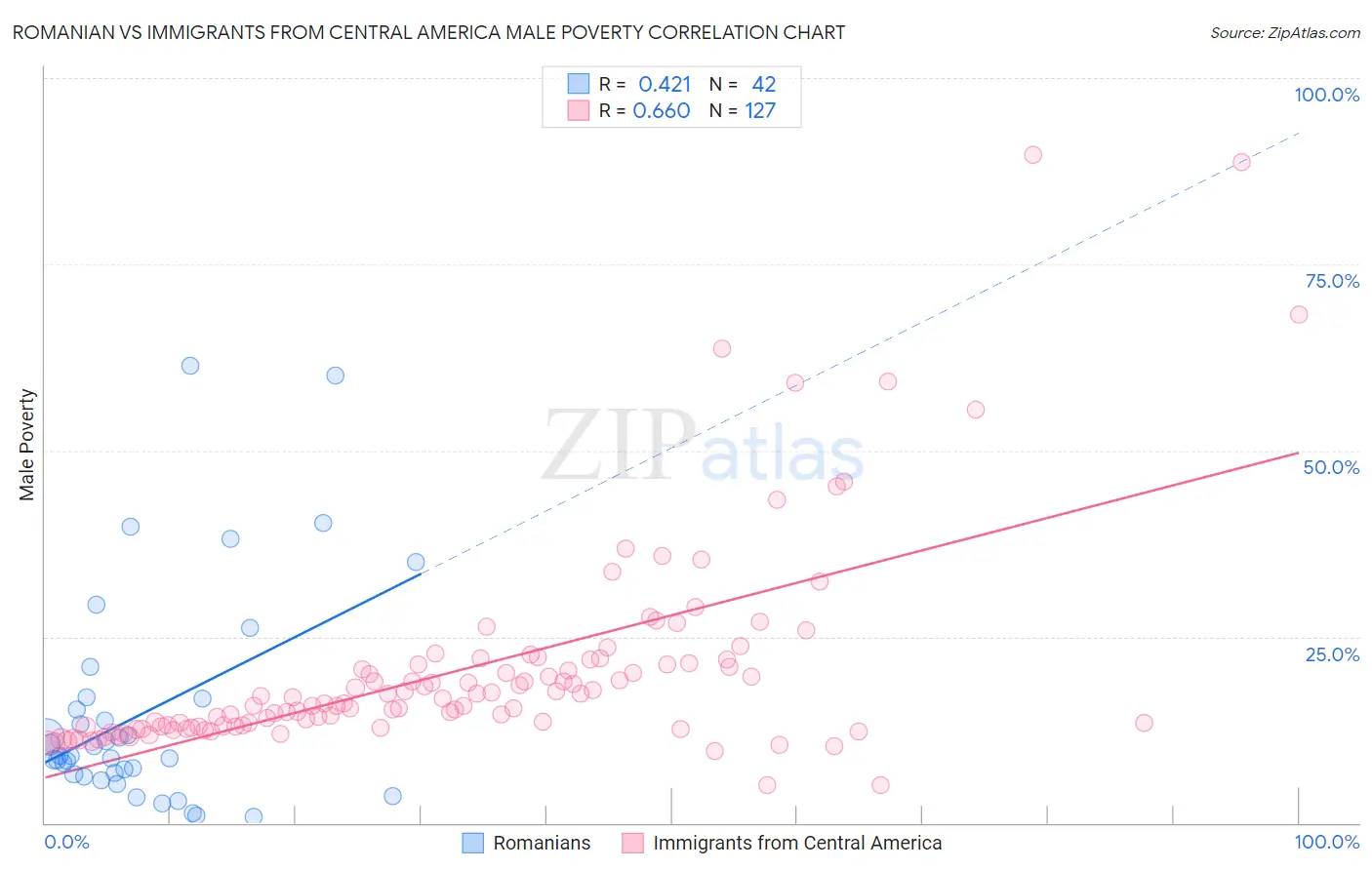 Romanian vs Immigrants from Central America Male Poverty