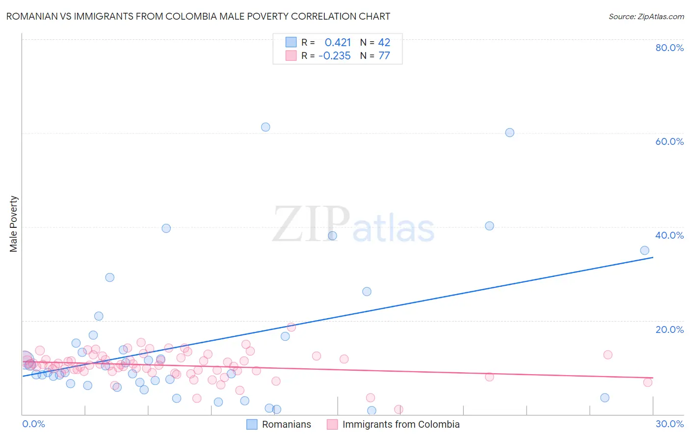 Romanian vs Immigrants from Colombia Male Poverty