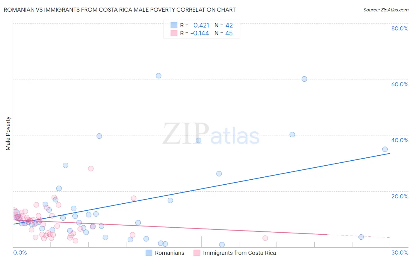 Romanian vs Immigrants from Costa Rica Male Poverty