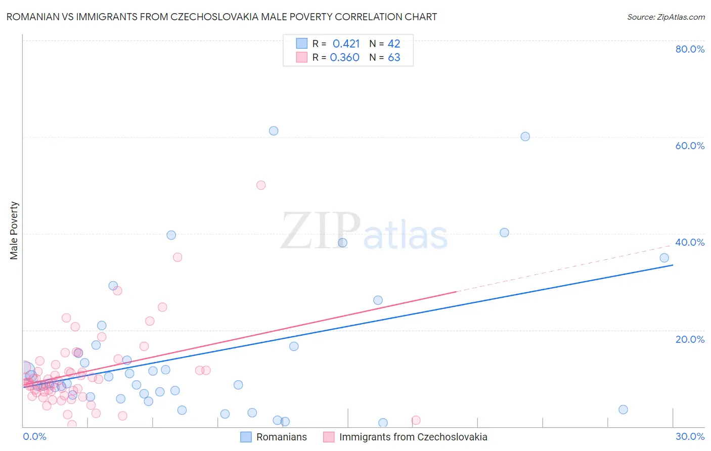 Romanian vs Immigrants from Czechoslovakia Male Poverty