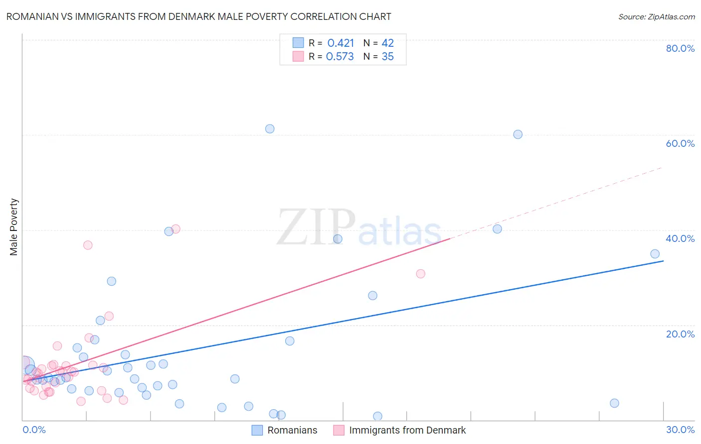 Romanian vs Immigrants from Denmark Male Poverty