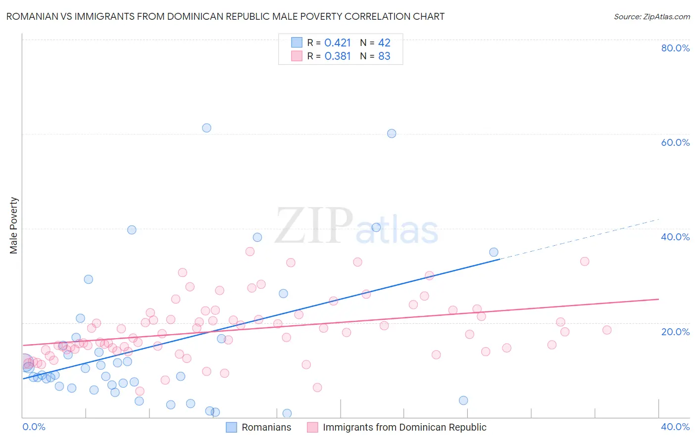Romanian vs Immigrants from Dominican Republic Male Poverty