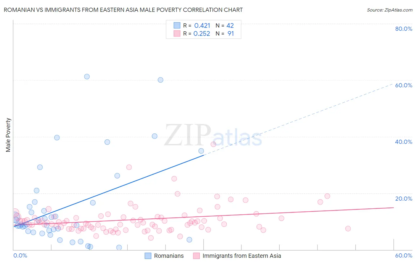 Romanian vs Immigrants from Eastern Asia Male Poverty