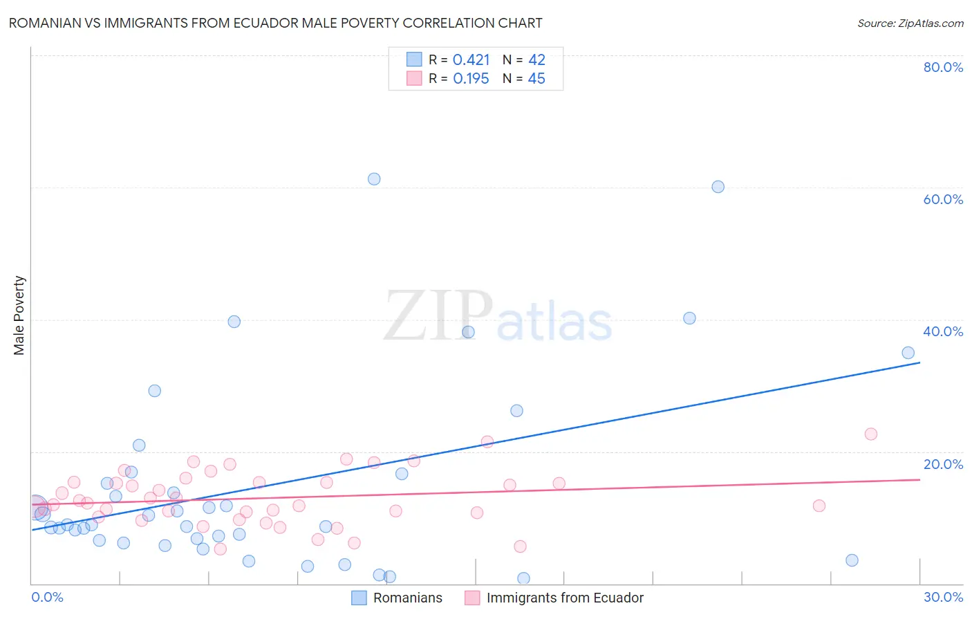 Romanian vs Immigrants from Ecuador Male Poverty