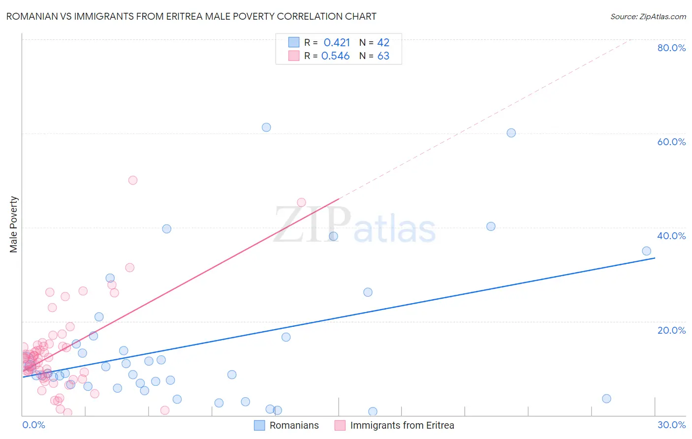 Romanian vs Immigrants from Eritrea Male Poverty