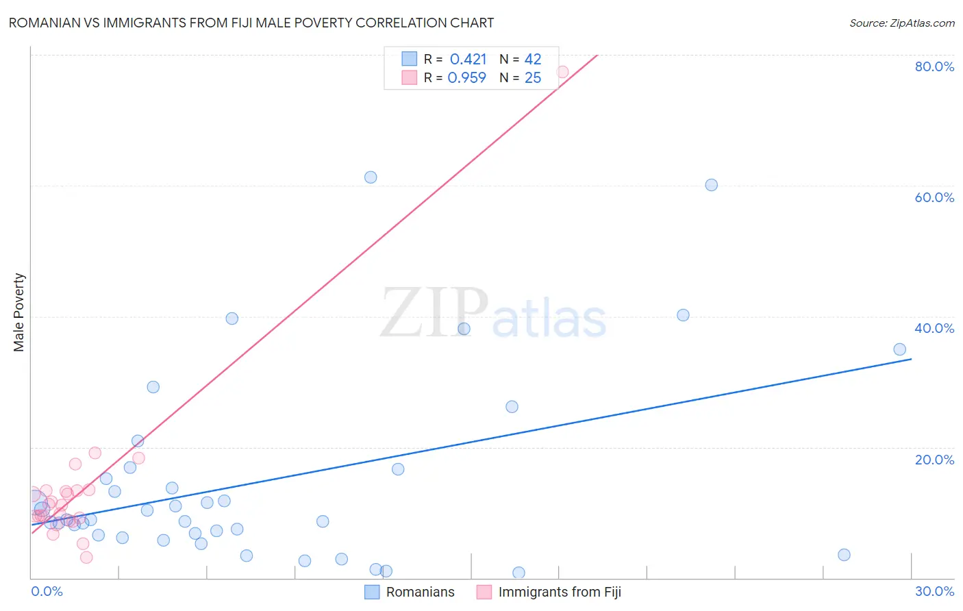 Romanian vs Immigrants from Fiji Male Poverty