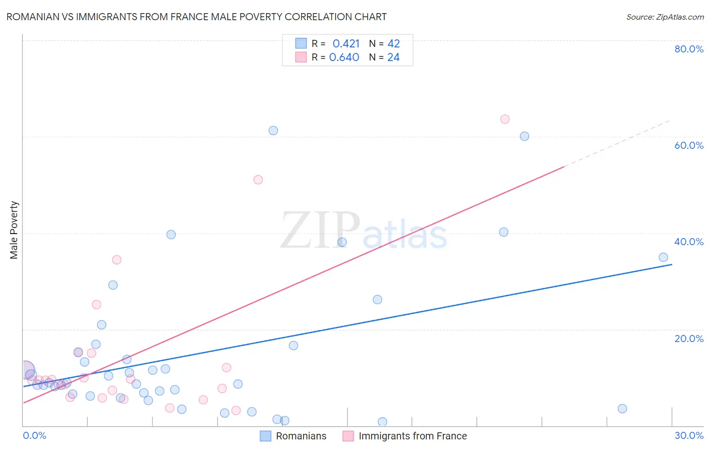 Romanian vs Immigrants from France Male Poverty