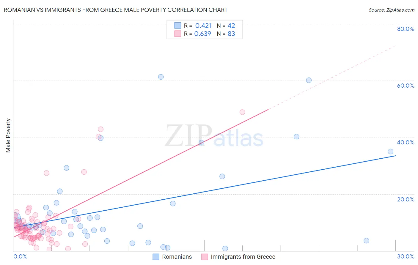 Romanian vs Immigrants from Greece Male Poverty