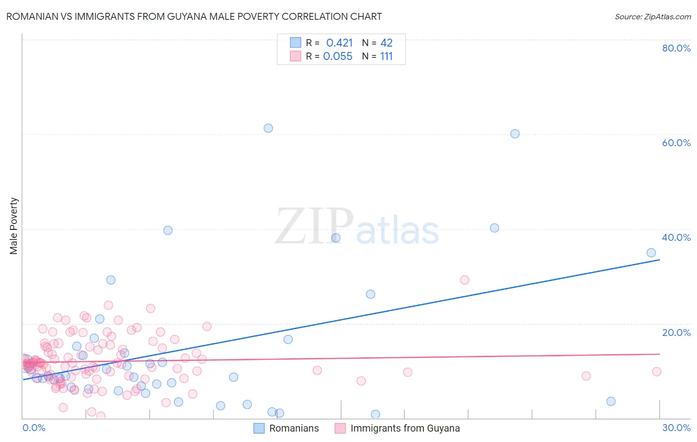 Romanian vs Immigrants from Guyana Male Poverty