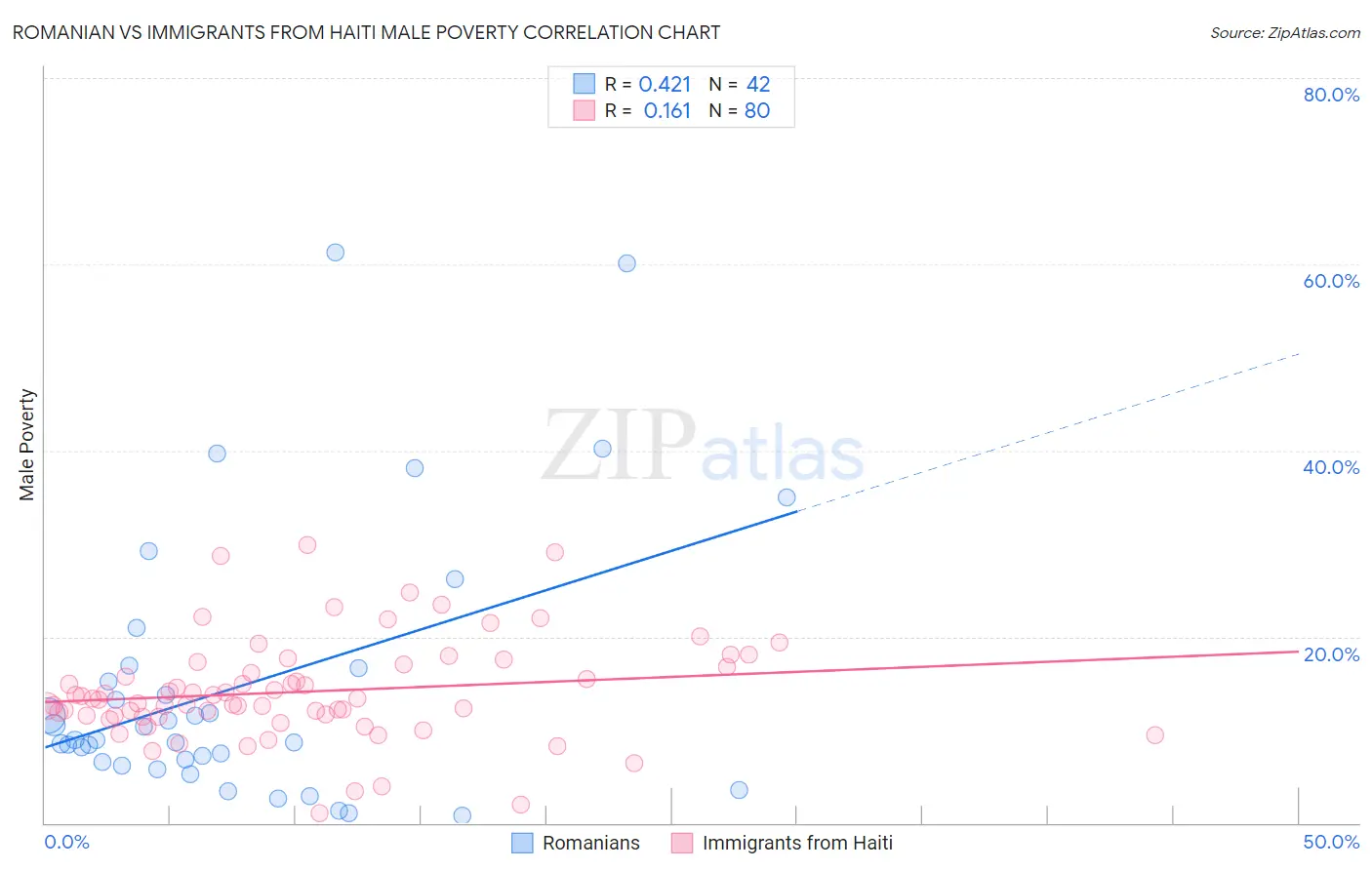 Romanian vs Immigrants from Haiti Male Poverty