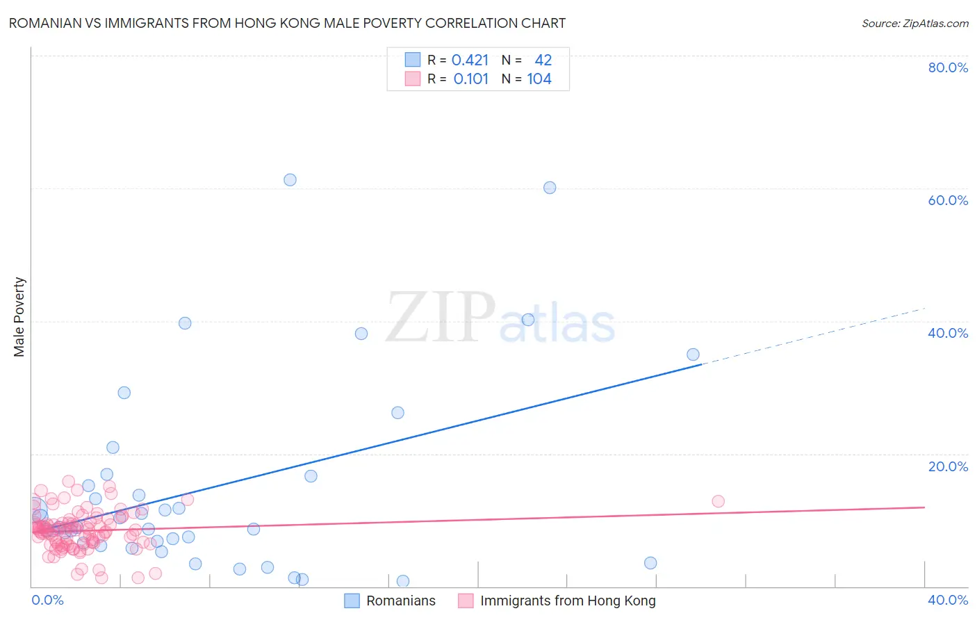 Romanian vs Immigrants from Hong Kong Male Poverty