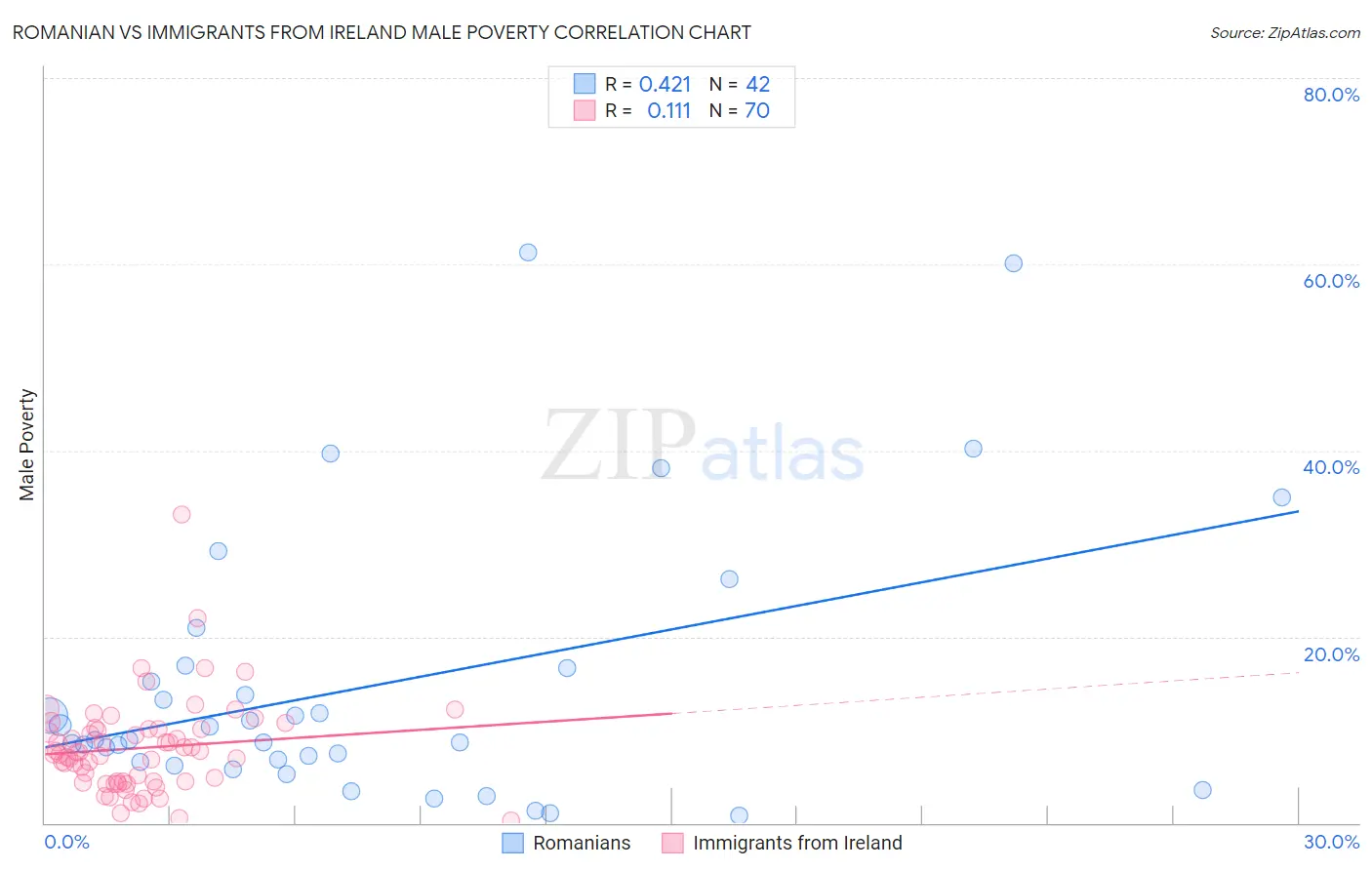 Romanian vs Immigrants from Ireland Male Poverty