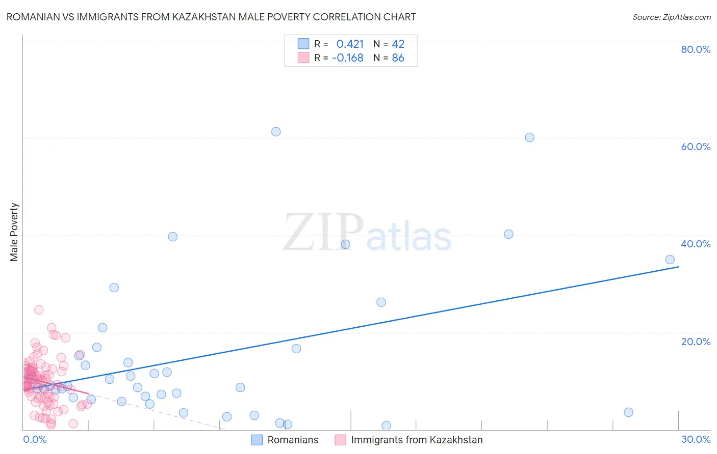 Romanian vs Immigrants from Kazakhstan Male Poverty
