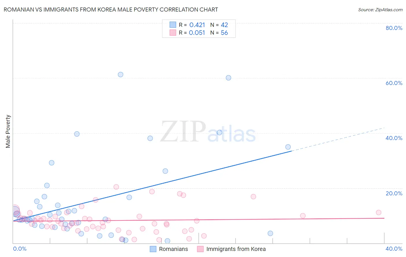 Romanian vs Immigrants from Korea Male Poverty