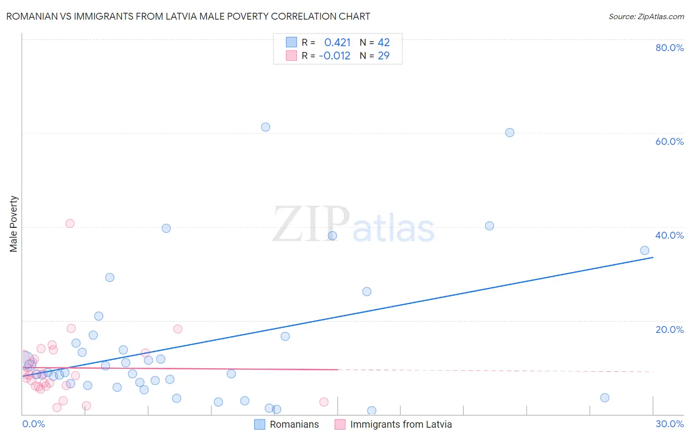 Romanian vs Immigrants from Latvia Male Poverty