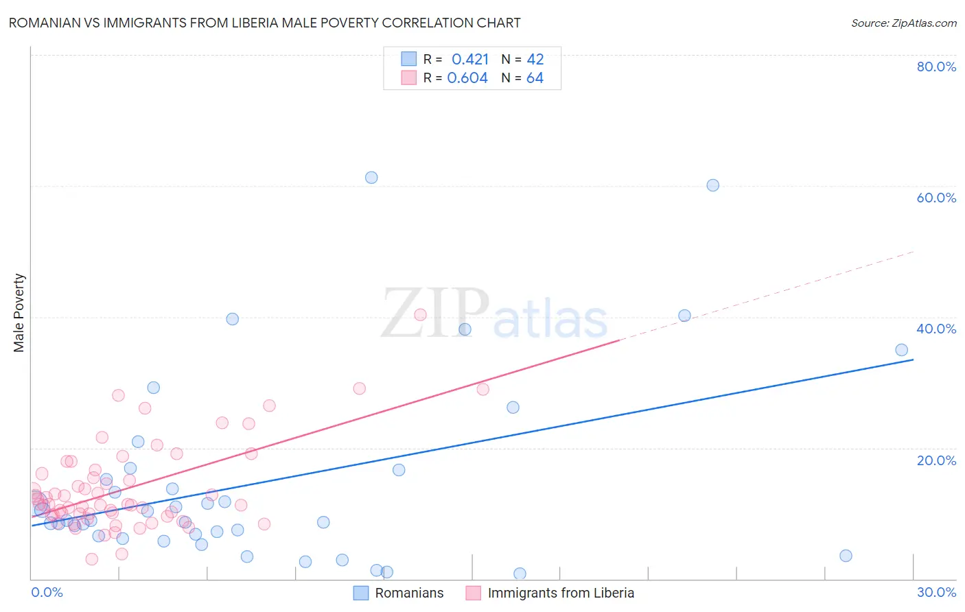Romanian vs Immigrants from Liberia Male Poverty