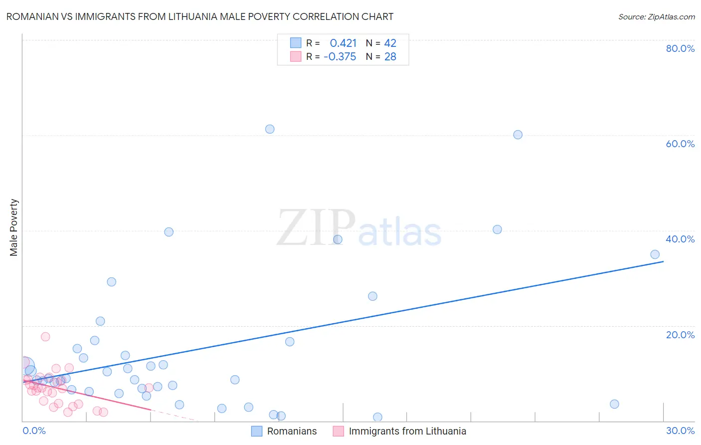 Romanian vs Immigrants from Lithuania Male Poverty