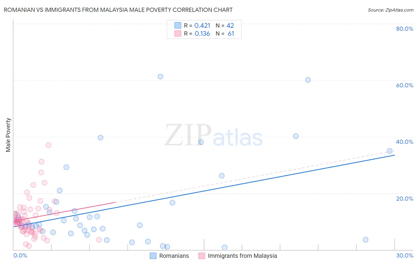 Romanian vs Immigrants from Malaysia Male Poverty