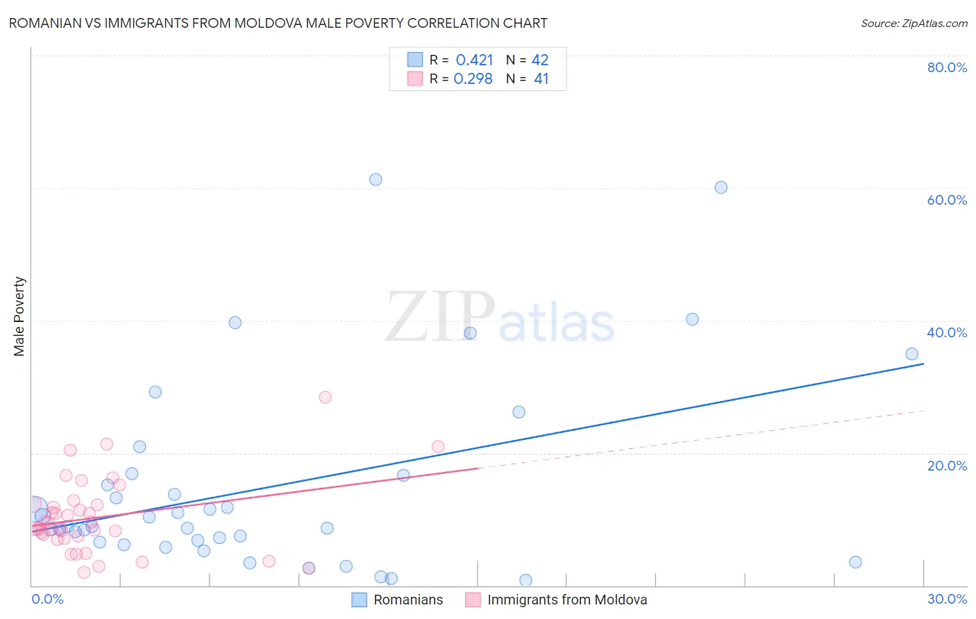 Romanian vs Immigrants from Moldova Male Poverty