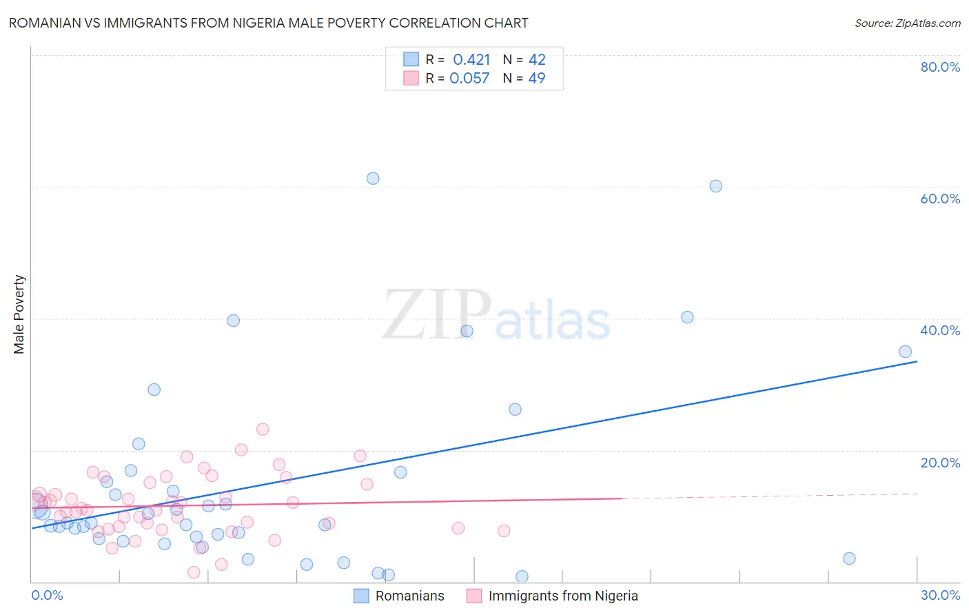 Romanian vs Immigrants from Nigeria Male Poverty