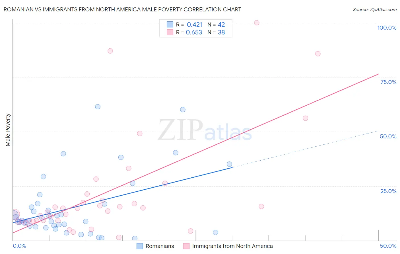 Romanian vs Immigrants from North America Male Poverty