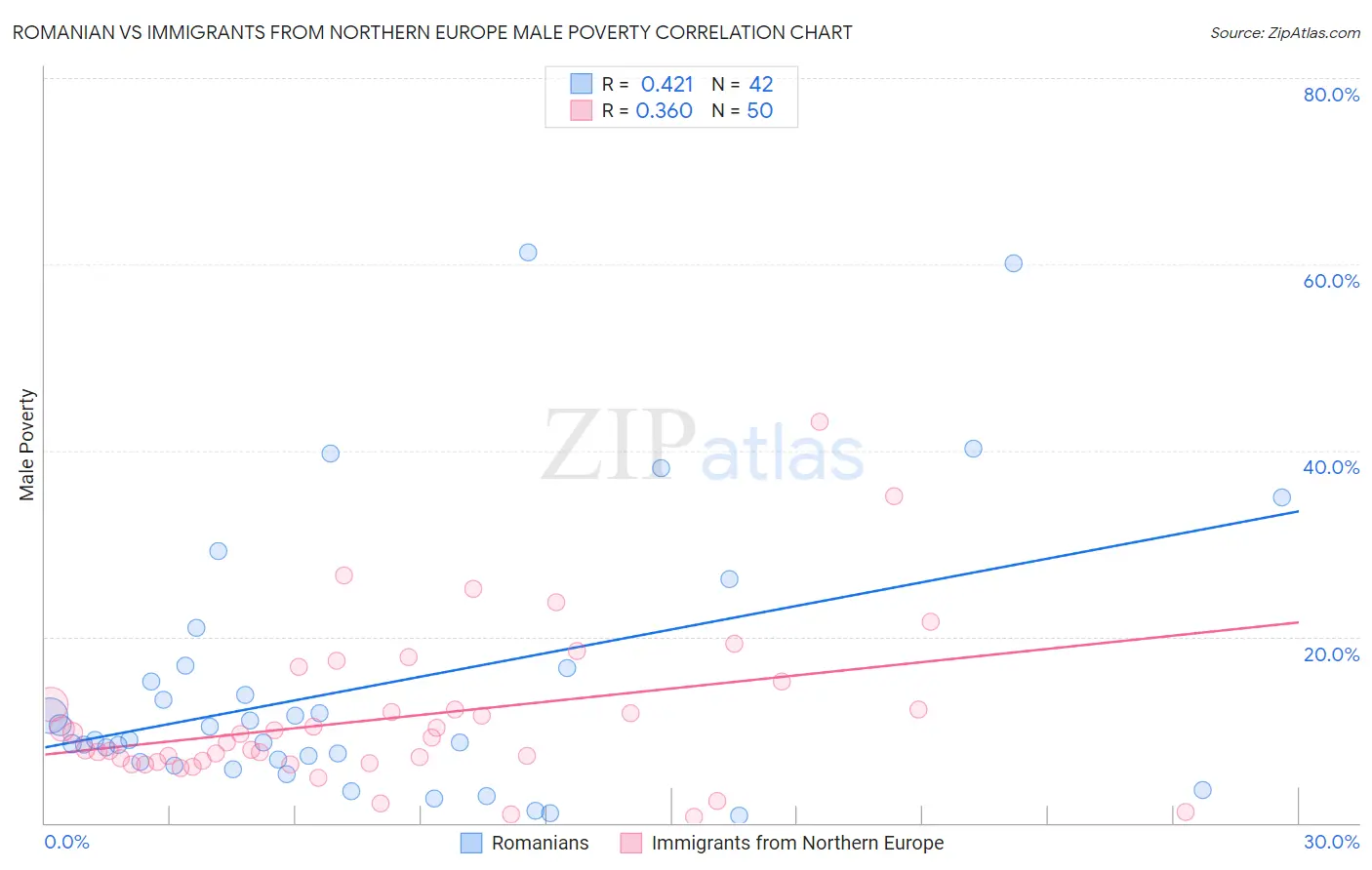 Romanian vs Immigrants from Northern Europe Male Poverty