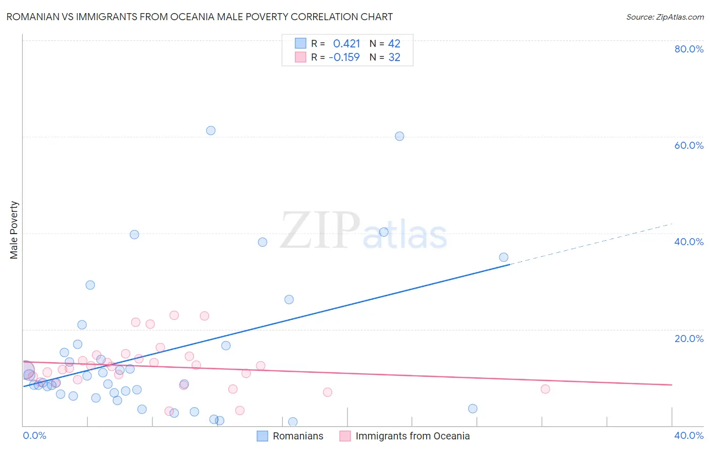 Romanian vs Immigrants from Oceania Male Poverty