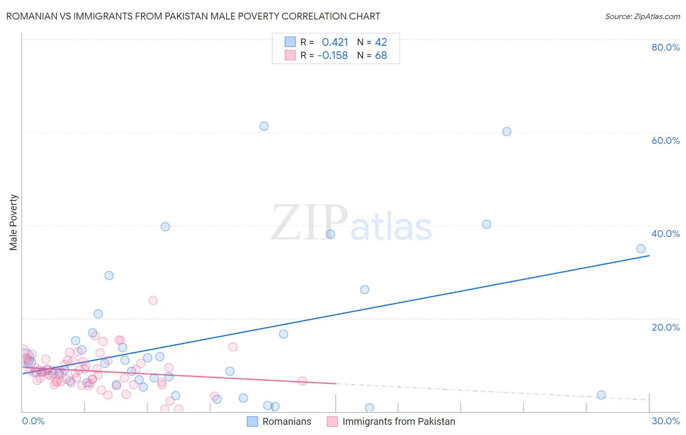 Romanian vs Immigrants from Pakistan Male Poverty